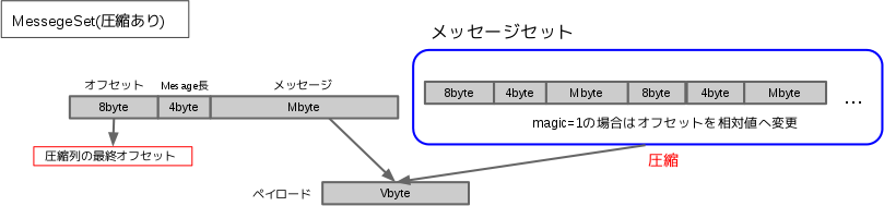 MessageSet構造(圧縮)