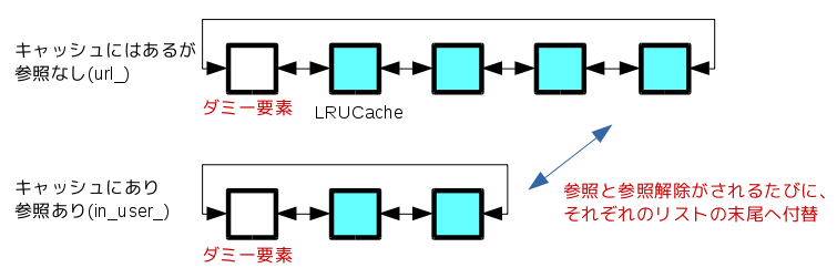 LRUによるリソース管理